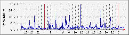 apache2_hits Traffic Graph