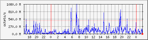 apache2_traffic Traffic Graph