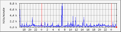 apache2_web_hits Traffic Graph