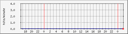 apache2_ww1_hits Traffic Graph