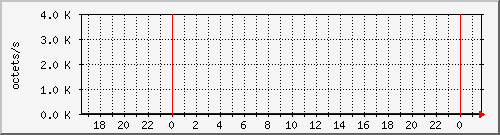 apache2_ww1_traffic Traffic Graph